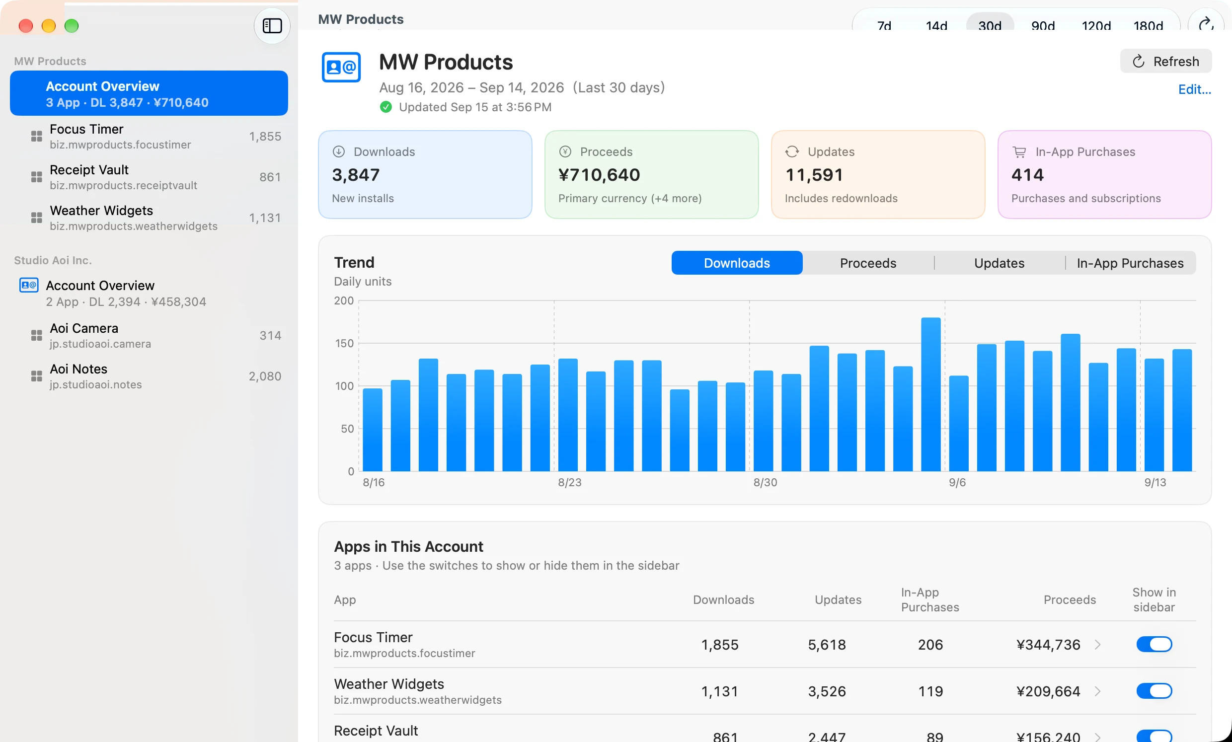 StoreMetrics 畫面：所有帳戶、所有 App，一個視窗