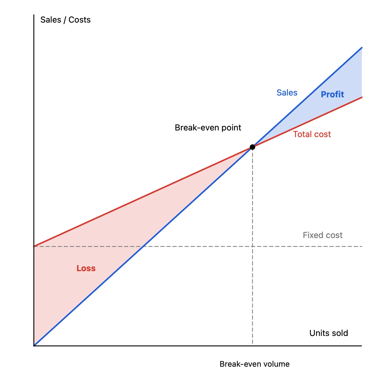 Break-even chart: the sales line and the total cost line, fixed cost as a dashed line, and the profit and loss areas shaded