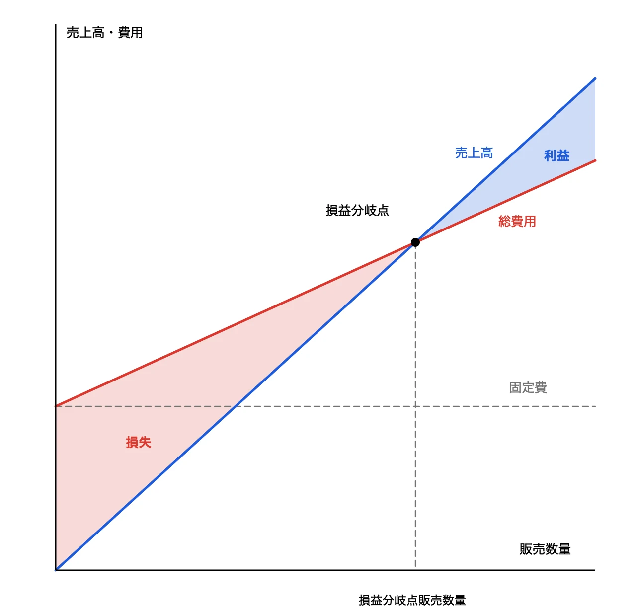損益分岐点の図。売上高線と総費用線、固定費の破線、利益と損失を塗り分けた範囲