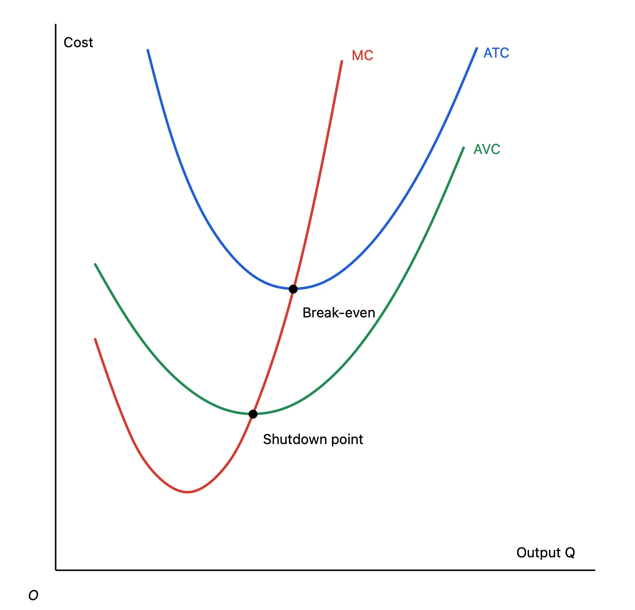 Marginal cost MC, average total cost ATC and average variable cost AVC, with the break-even and shutdown points