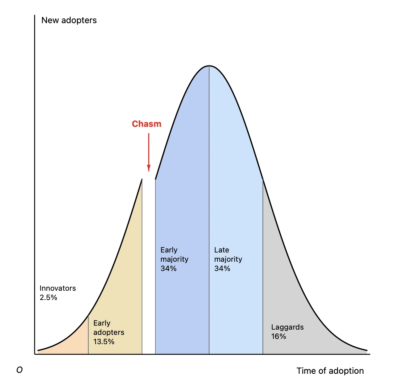 Diffusion of innovations curve with the five adopter categories shaded and the chasm between early adopters and the early majority