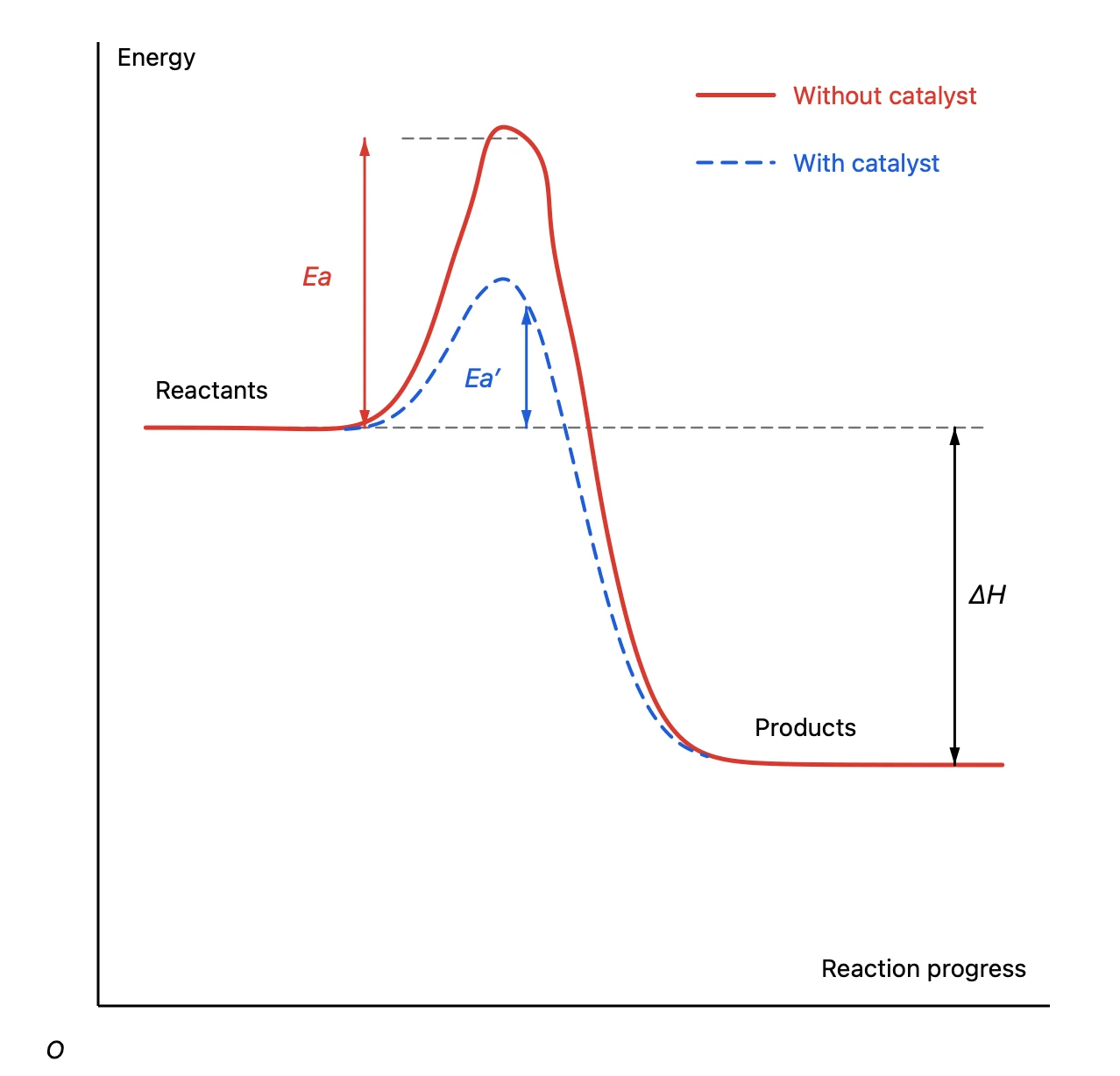 A reaction energy diagram: the hump without a catalyst, a lower dashed hump with a catalyst, and arrows for Ea and ΔH