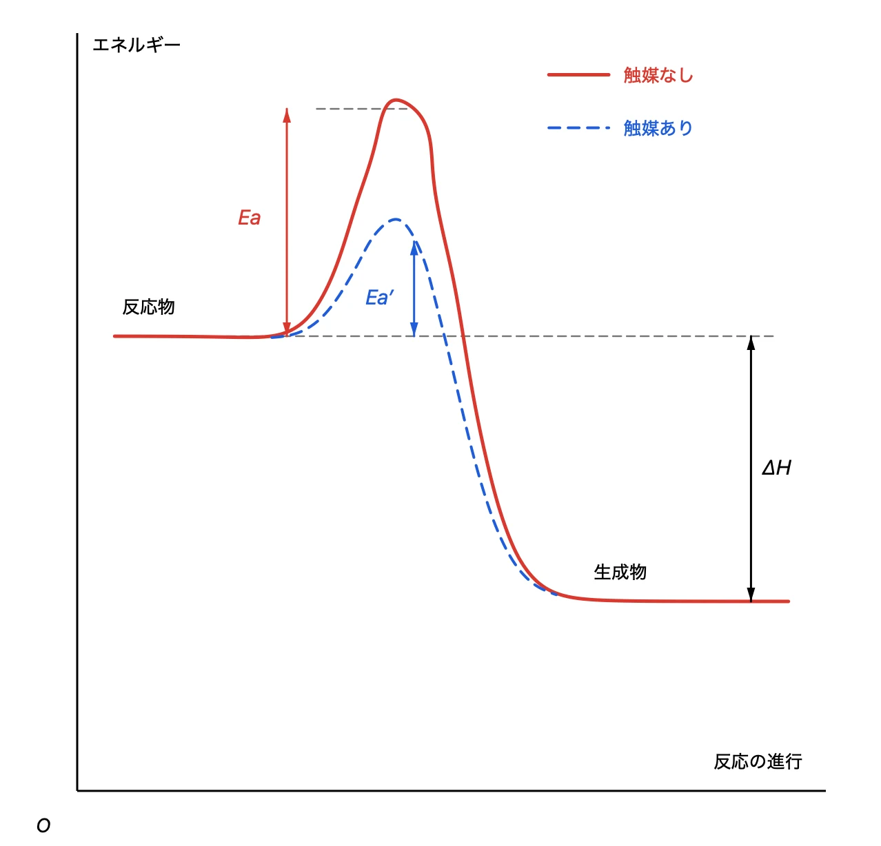 反応のエネルギー図。触媒なしの山と、破線で重ねた触媒ありの低い山、活性化エネルギーと ΔH の矢印