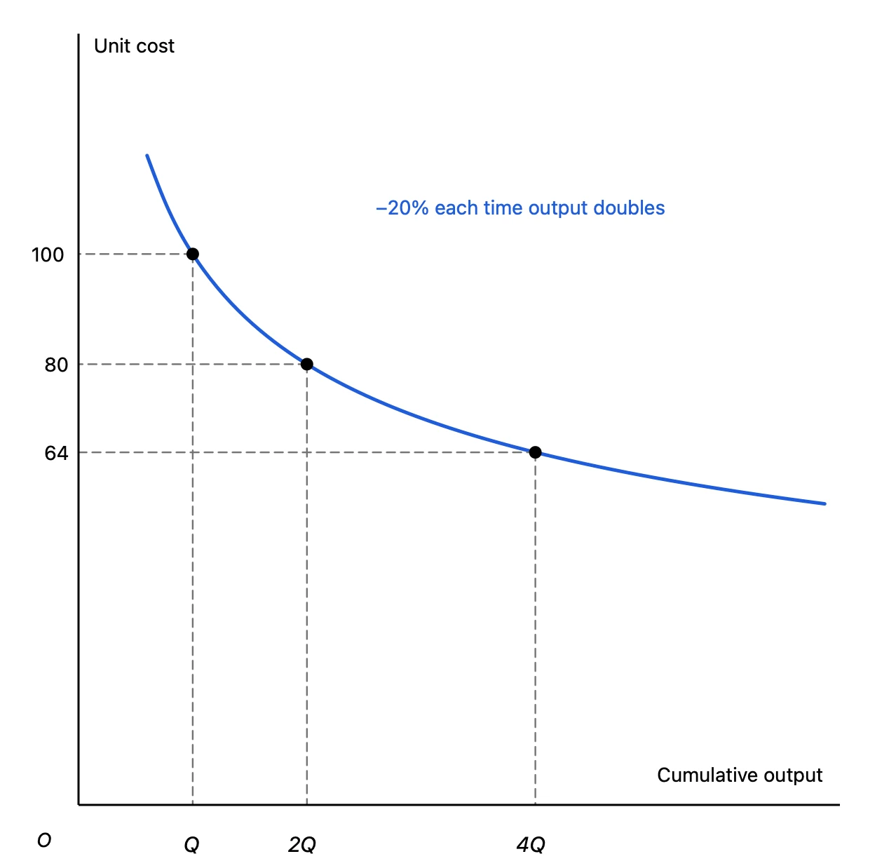 Experience curve: unit cost falls from 100 to 80 to 64 as cumulative output doubles from Q to 2Q to 4Q