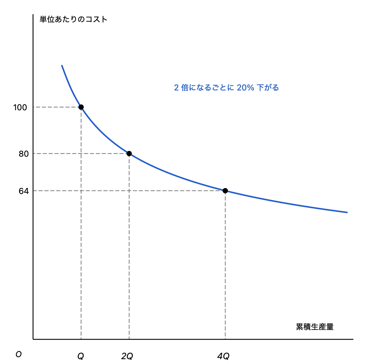 経験曲線。累積生産量が 2 倍になるごとに、コストが 100・80・64 と下がる曲線