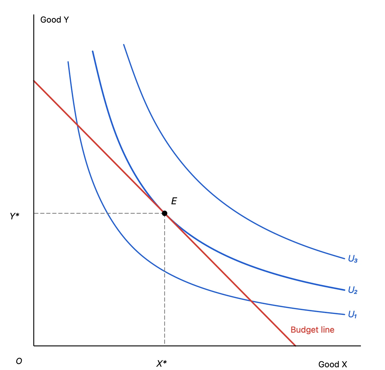 Three indifference curves, a budget line and the tangency point E