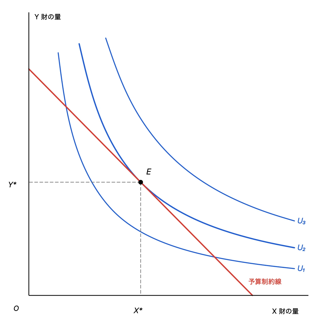 3 本の無差別曲線と予算制約線、接点 E
