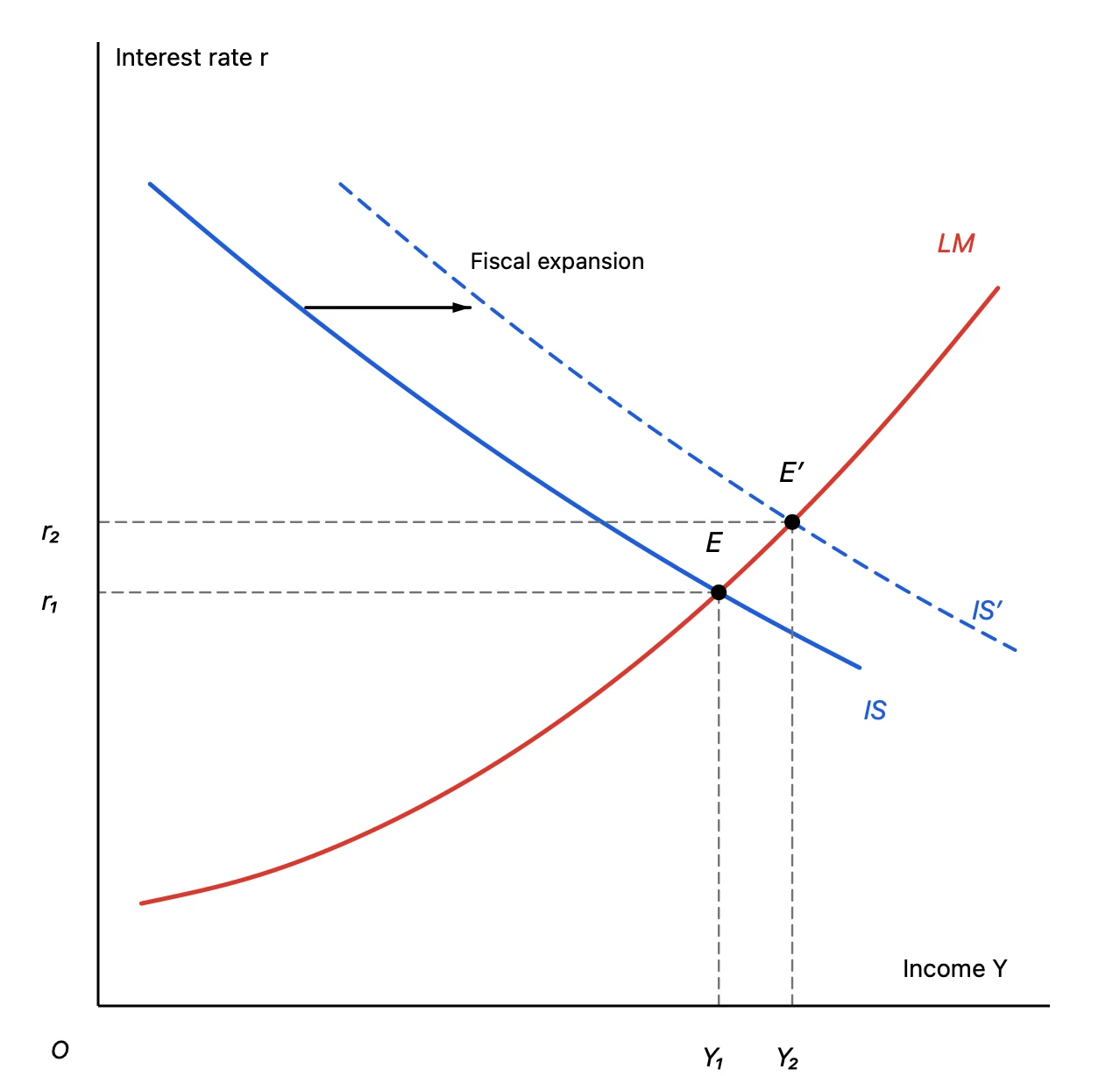 IS and LM curves, the shifted IS′ curve and equilibria E and E′