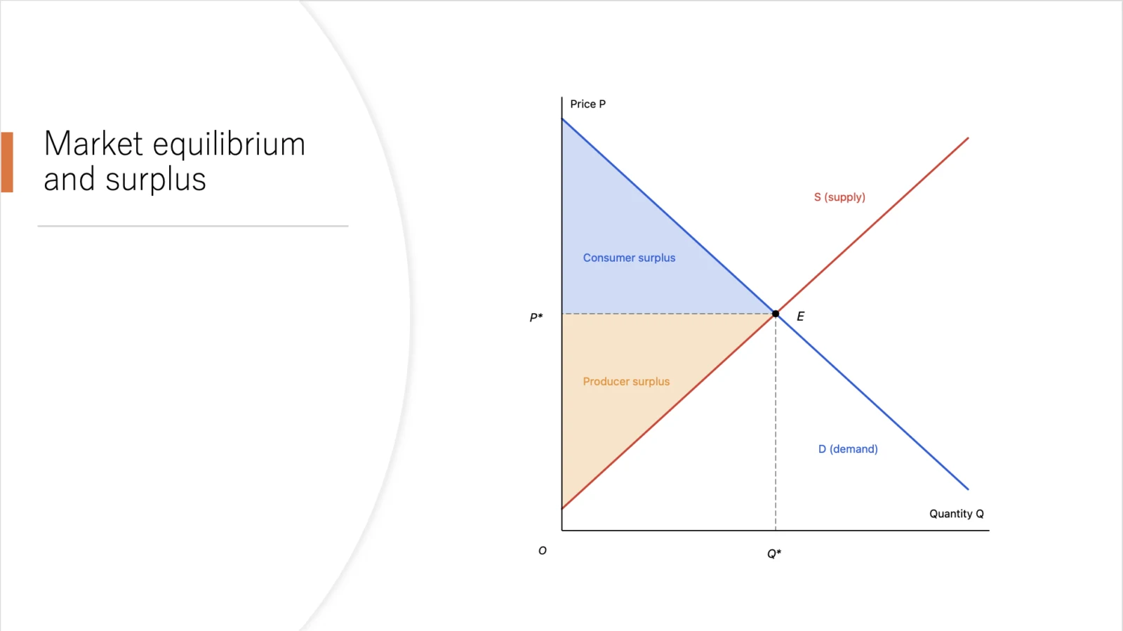 A PowerPoint slide with the exported supply and demand graph