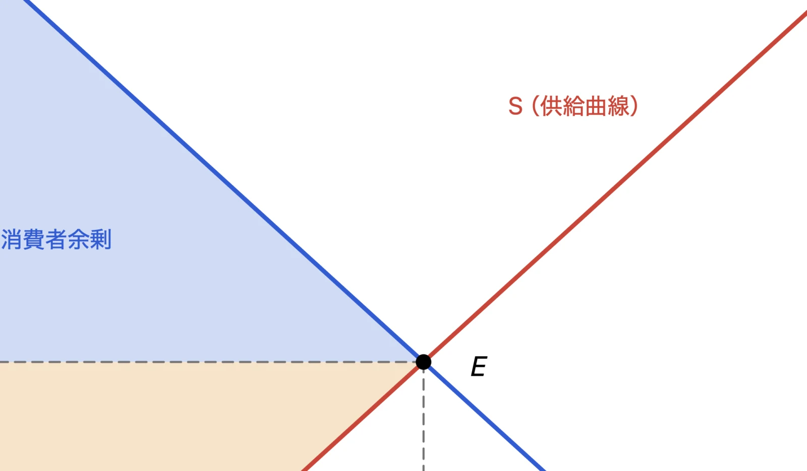 PowerPoint で 400% に拡大した、需要と供給のグラフの均衡点のあたり