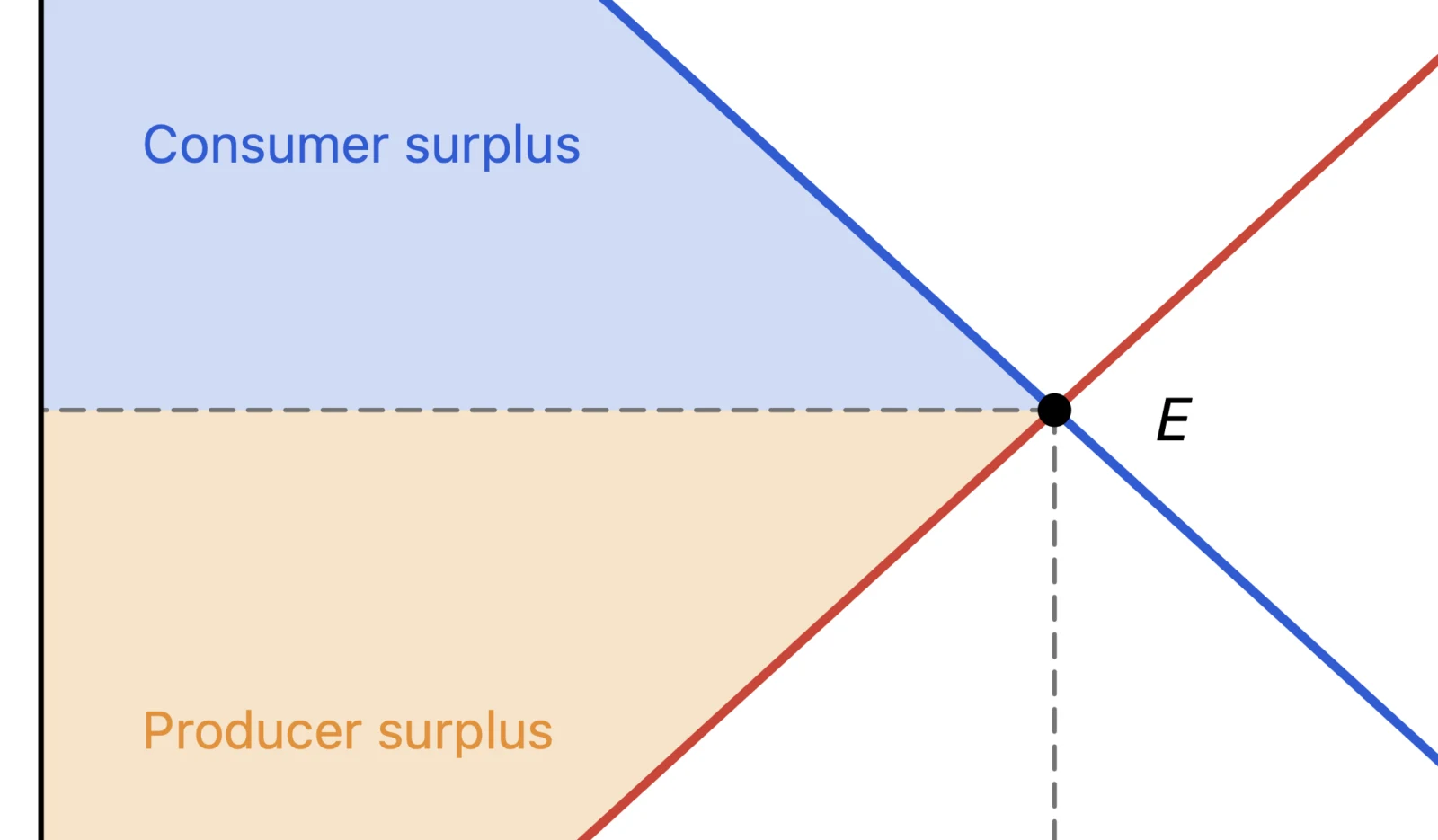 The equilibrium area of the supply and demand graph in PowerPoint at 400% zoom