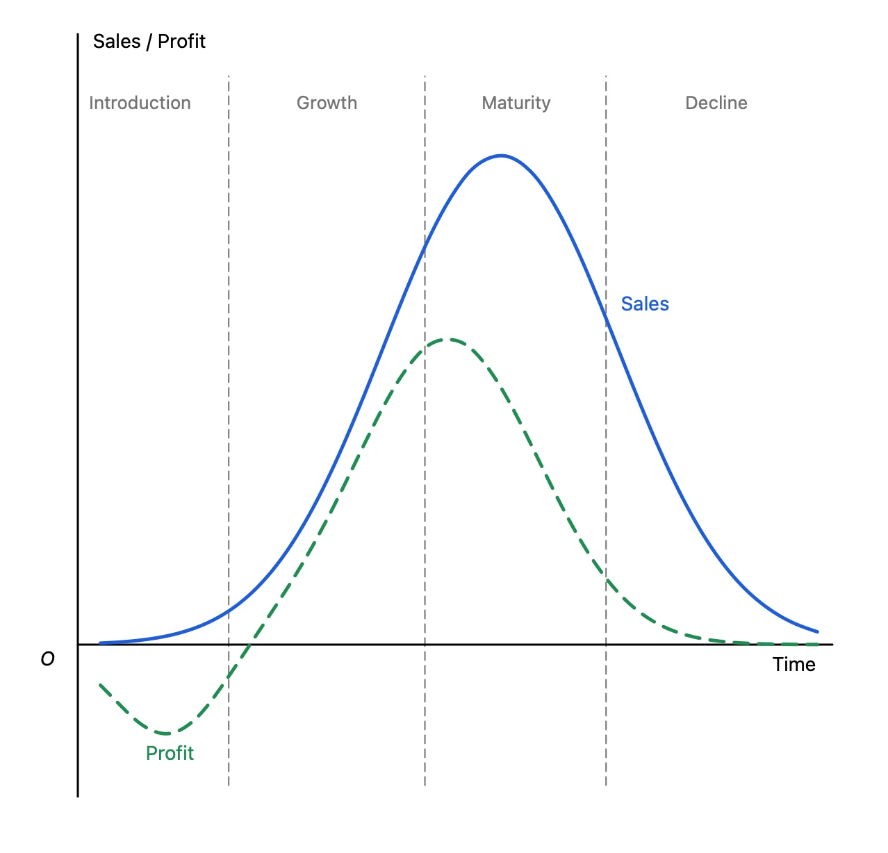 Product life cycle: sales and profit curves, divided into introduction, growth, maturity and decline