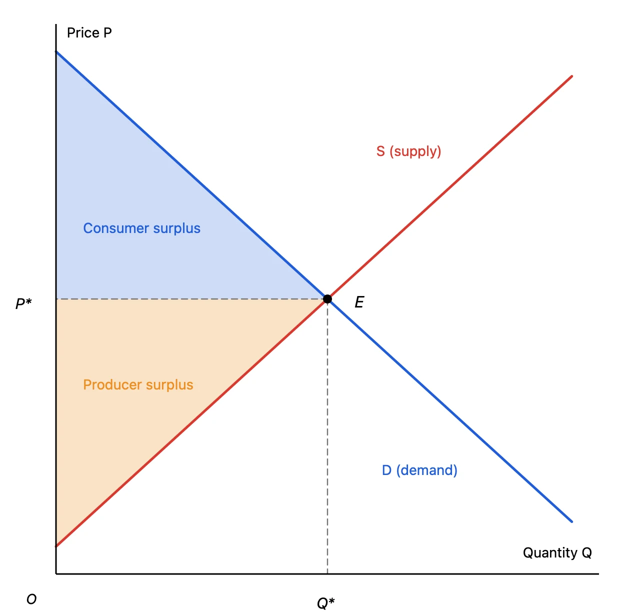 Supply and demand curves with equilibrium E and shaded consumer and producer surplus
