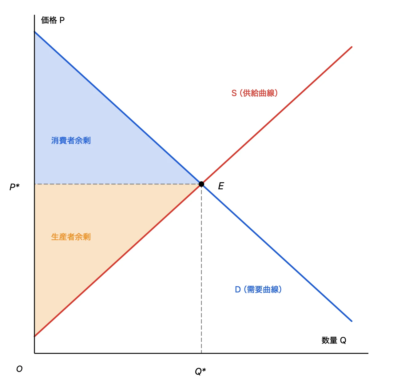 需要曲線と供給曲線、均衡点 E、消費者余剰と生産者余剰を塗りつぶしたグラフ
