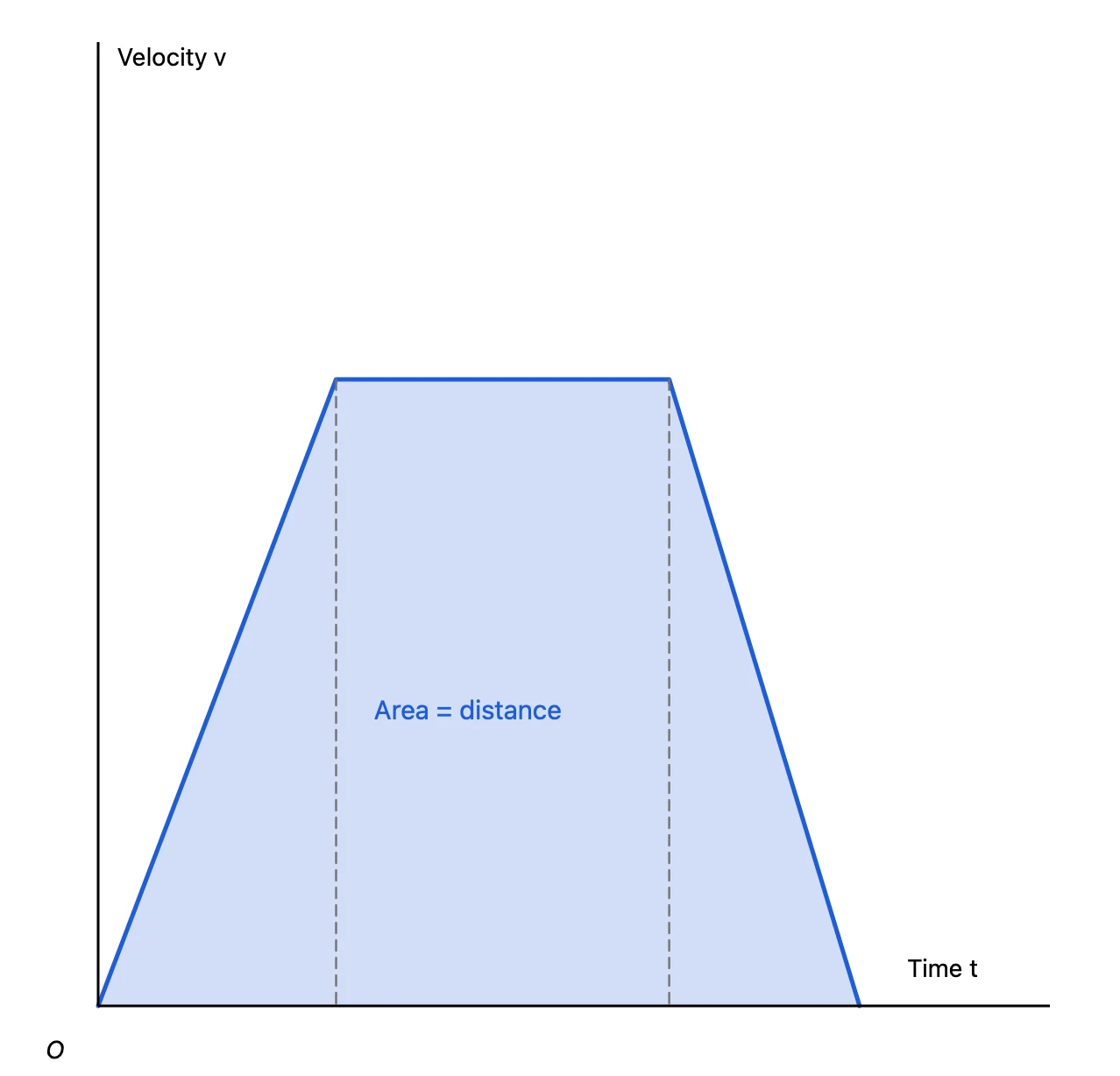 A velocity-time graph: a trapezoid of acceleration, constant velocity and deceleration, with the area under it shaded