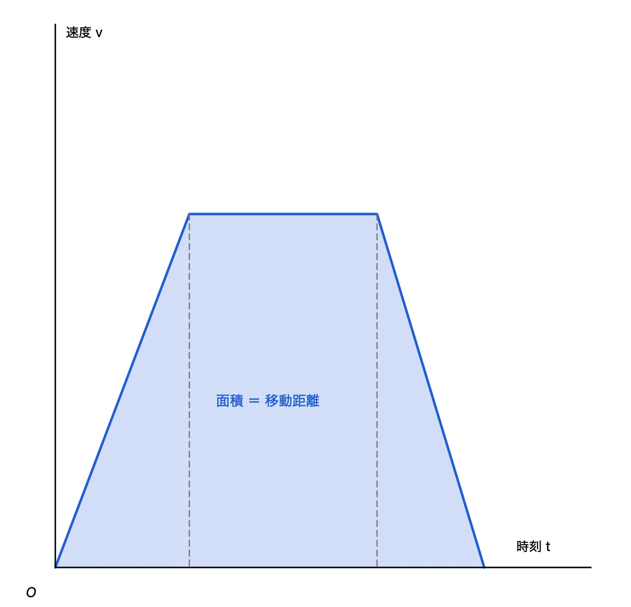 v-t グラフ。加速・等速・減速の台形の折れ線と、塗りつぶした面積