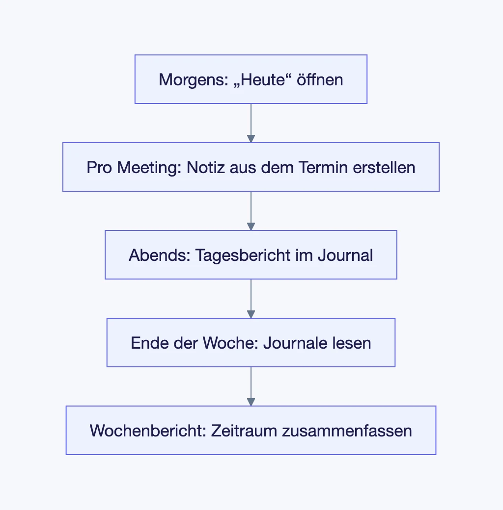 Der Ablauf vom Öffnen von „Heute“ am Morgen bis zum Schreiben des Wochenberichts
