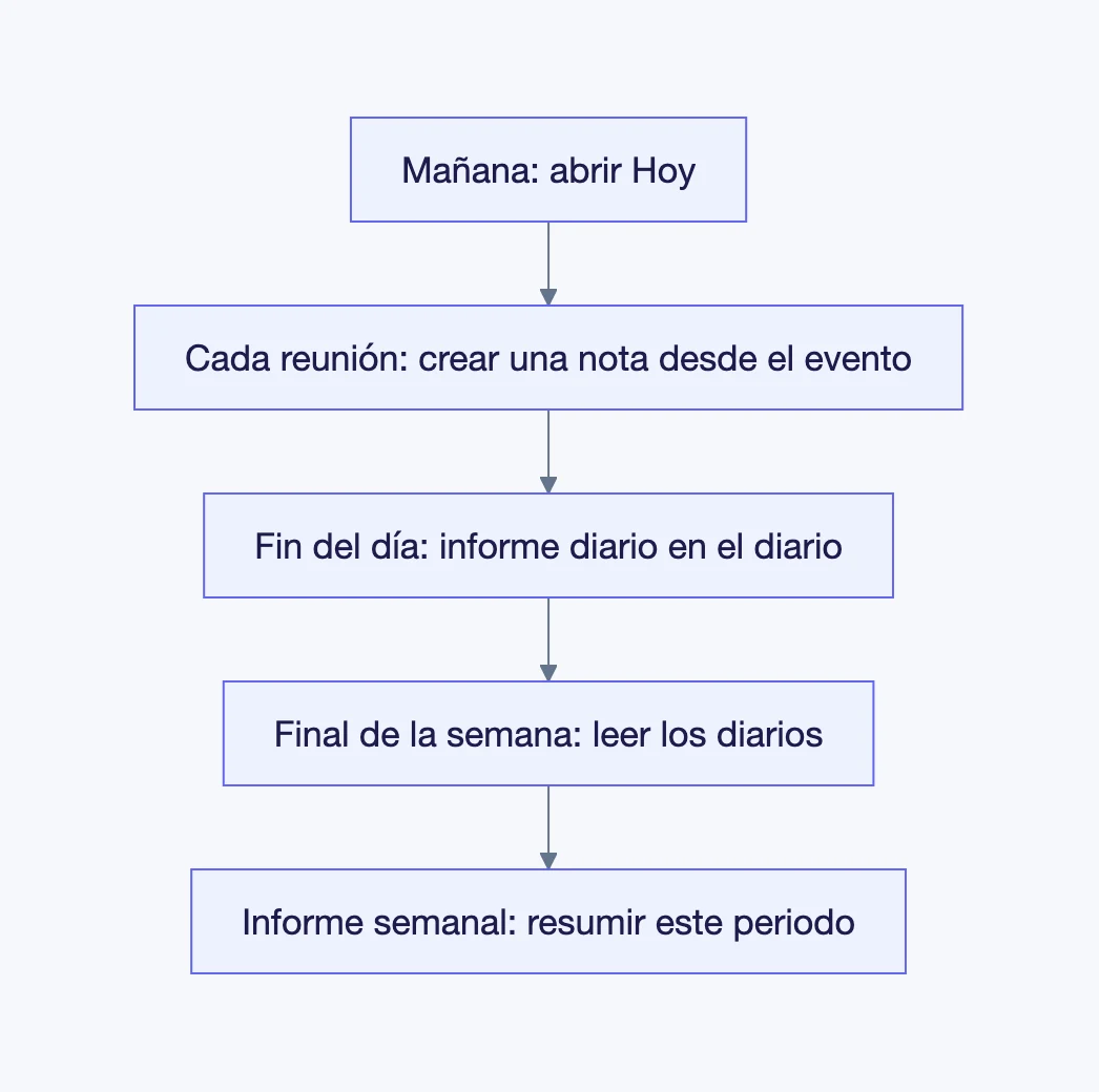 El flujo desde abrir Hoy por la mañana hasta escribir el informe semanal