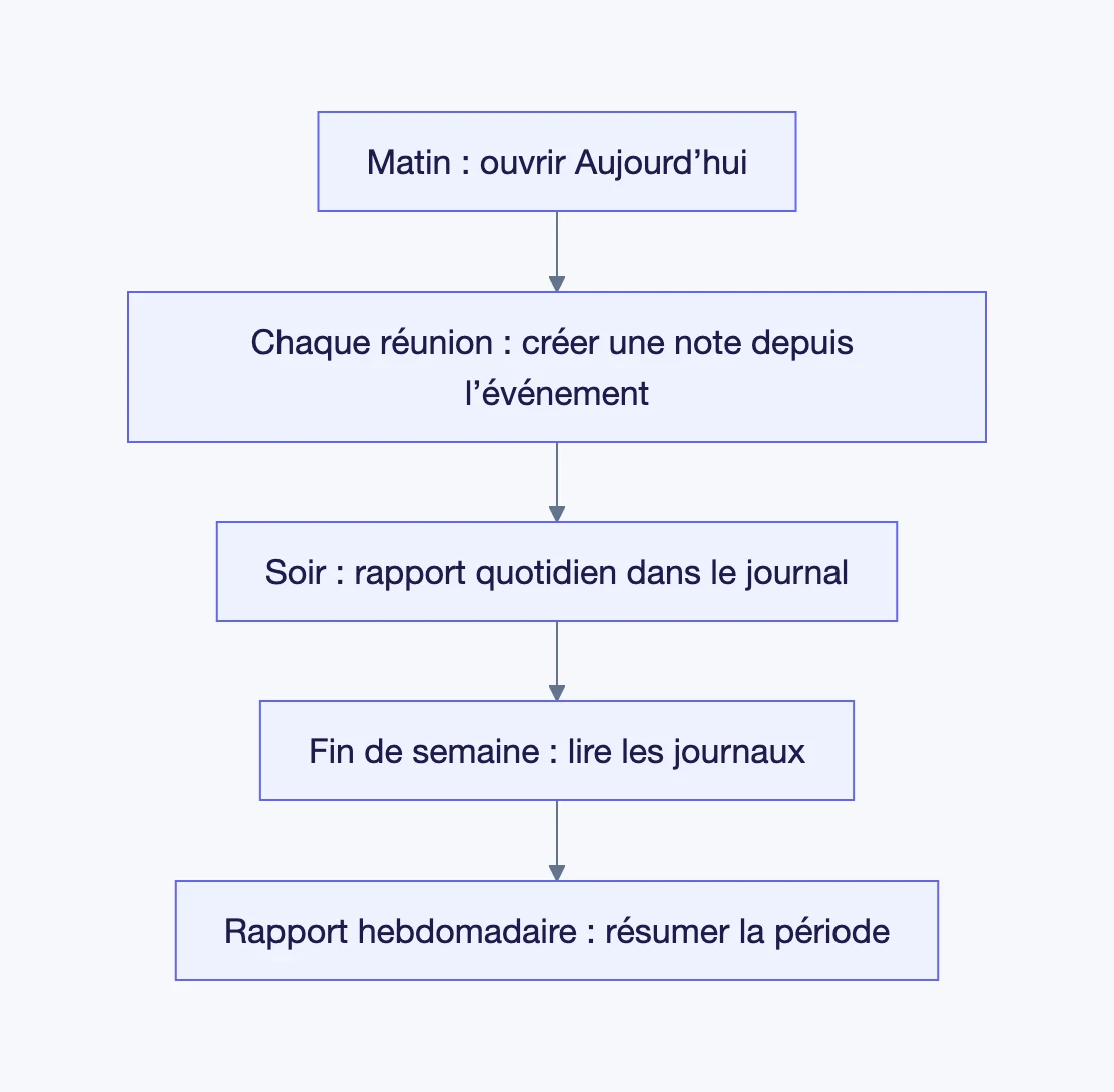 Le déroulé, de l’ouverture d’Aujourd’hui le matin jusqu’à la rédaction du rapport hebdomadaire