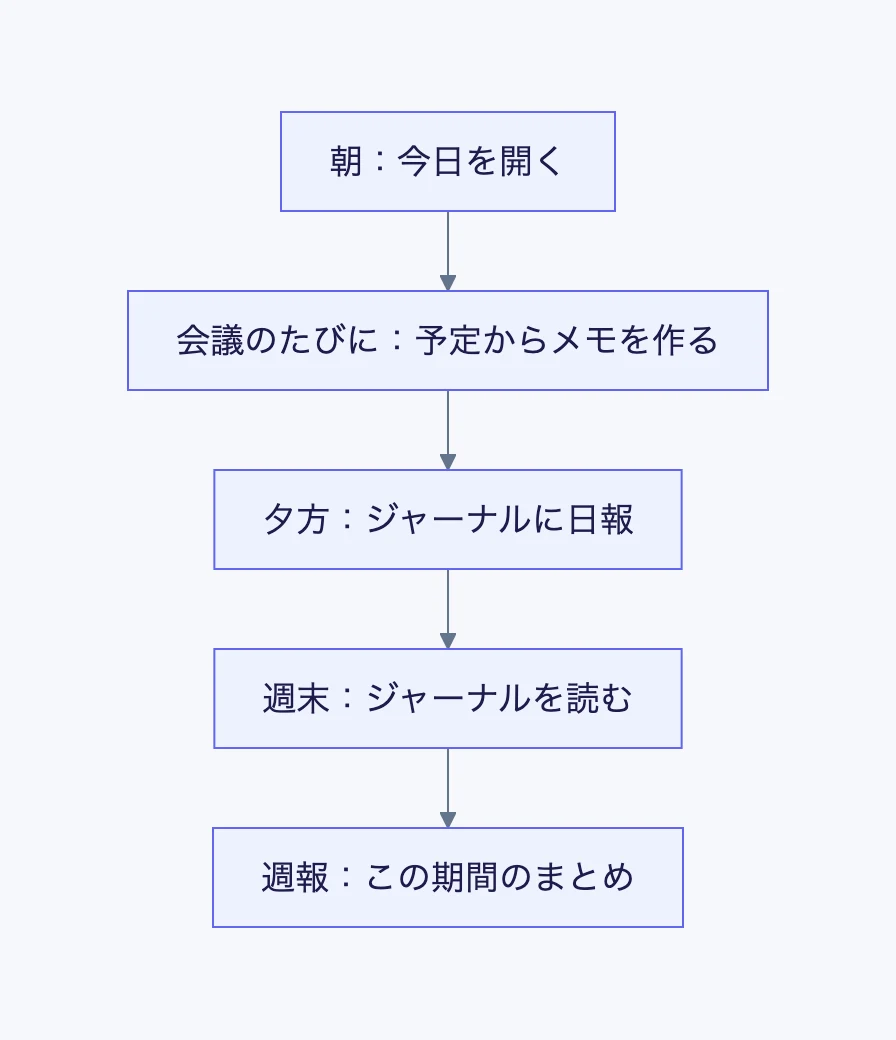 朝に今日を開いてから、週報をまとめるまでの流れ