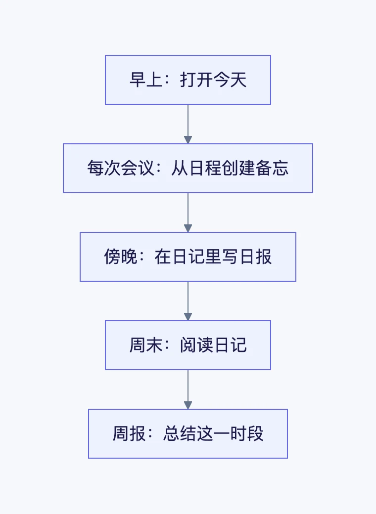 从早上打开今天到写出周报的流程
