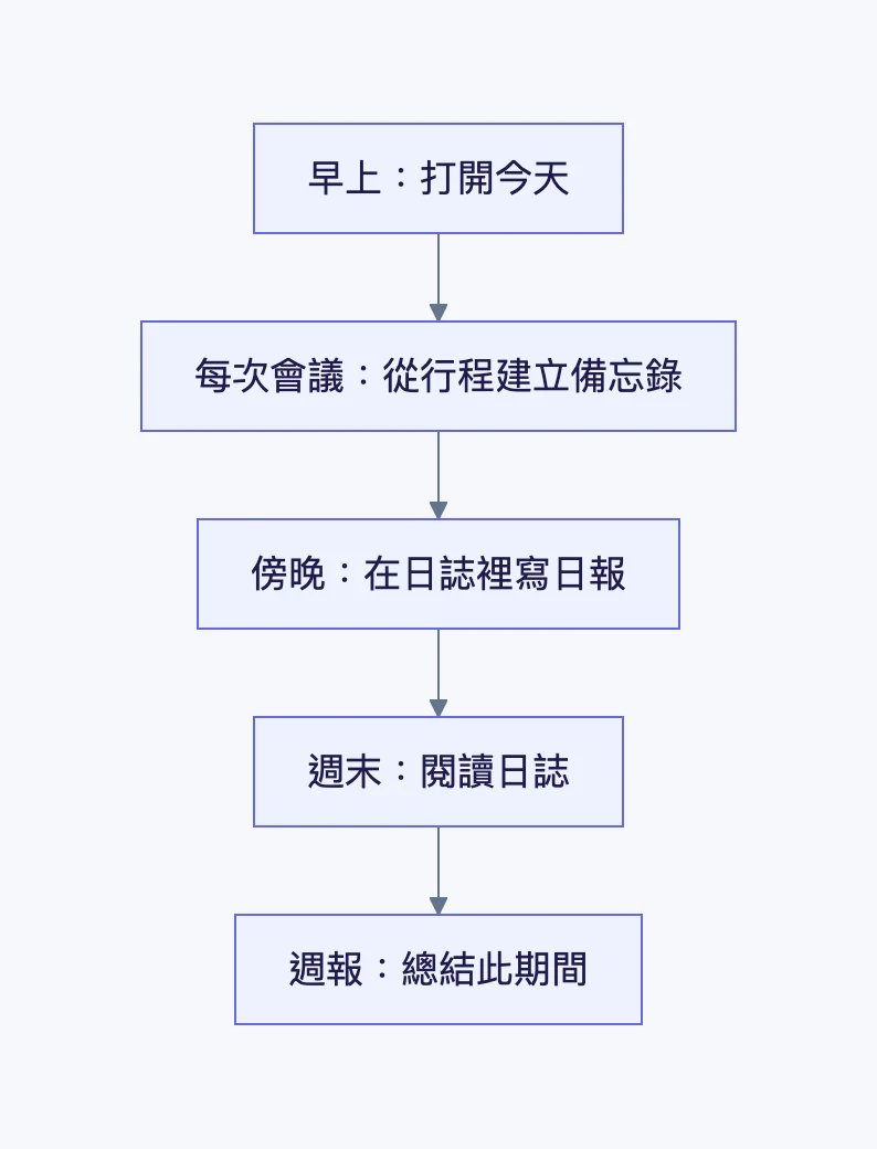 從早上打開今天到寫出週報的流程