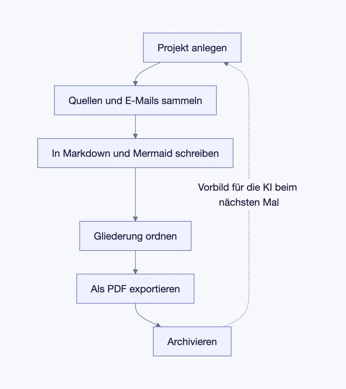 Ein Diagramm des Ablaufs vom Anlegen eines Projekts bis zum Archivieren und wie er in den nächsten Text einfließt