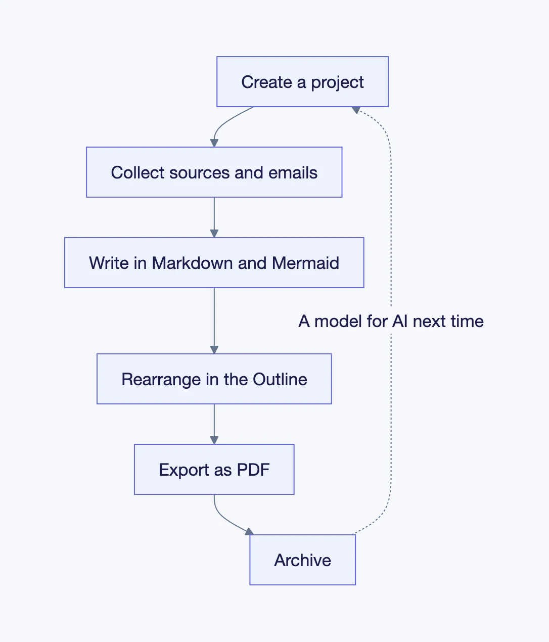 A diagram of the flow from creating a project to archiving it, and how it feeds into the next piece