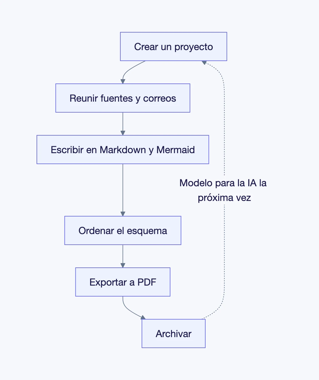 Un diagrama del flujo desde que se crea un proyecto hasta que se archiva, y de cómo alimenta el siguiente texto