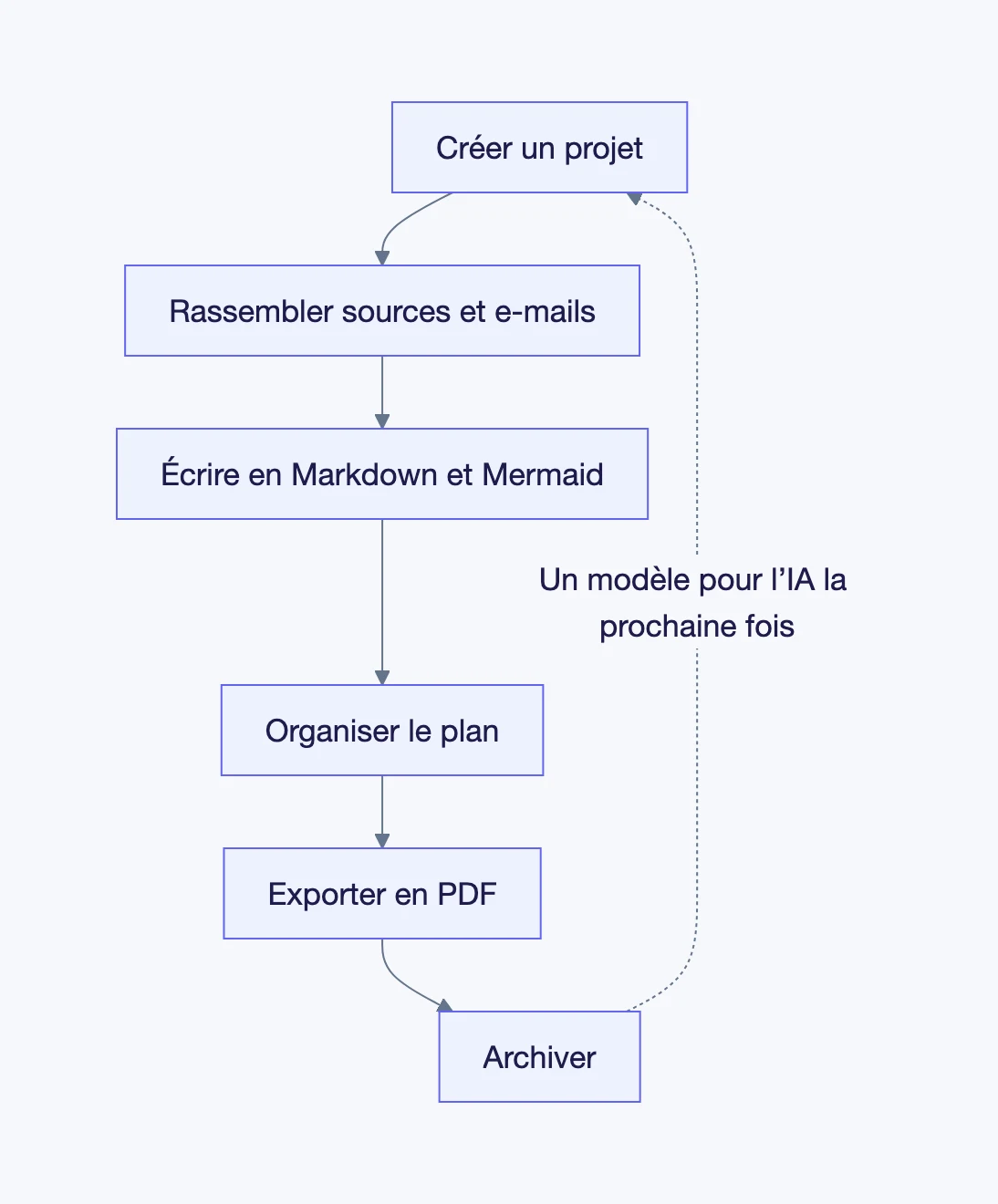 Un diagramme du déroulé, de la création d’un projet à son archivage, et de la façon dont il nourrit le texte suivant