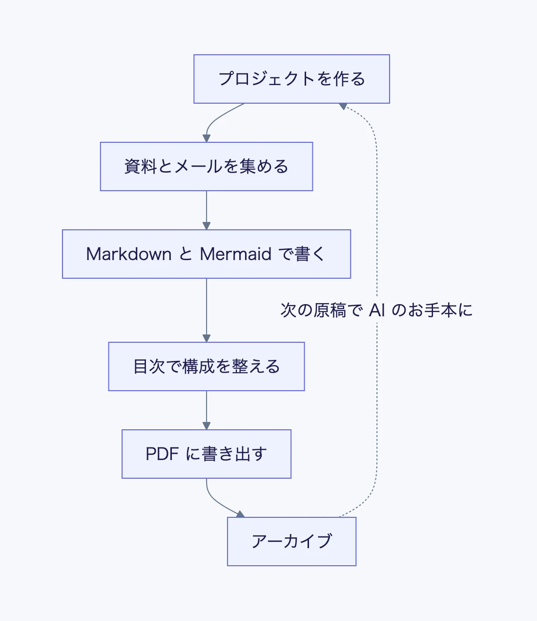 プロジェクトを作ってからアーカイブするまでの流れと、次の原稿へのつながりを表した図