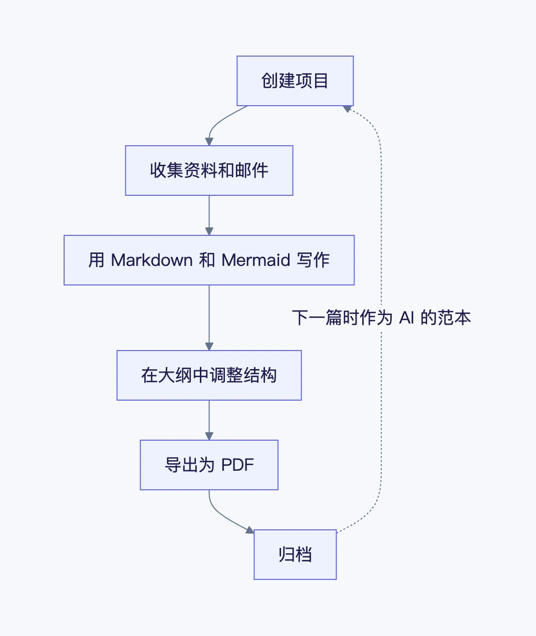 从创建项目到归档的流程,以及与下一篇稿子之间关系的示意图