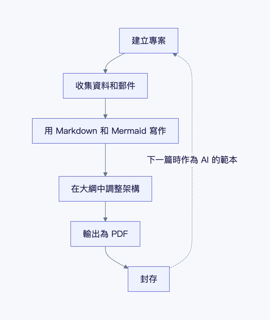 從建立專案到封存的流程,以及與下一篇稿子之間關係的示意圖