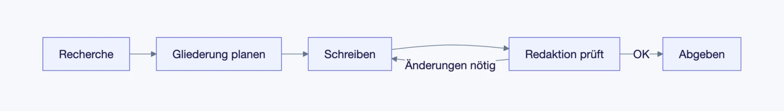Ein Mermaid-Flussdiagramm der Schritte von der Recherche bis zur Abgabe