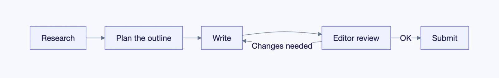 A Mermaid flowchart of the steps from research to submission