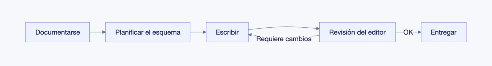 Un diagrama de flujo de Mermaid con los pasos desde la documentación hasta la entrega