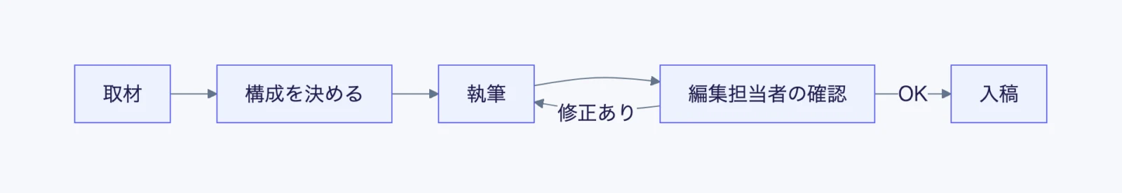 取材から入稿までの流れを表した Mermaid のフローチャート