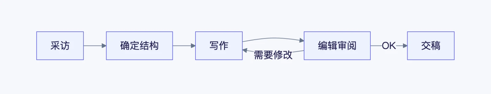 用 Mermaid 画的从采访到交稿的流程图