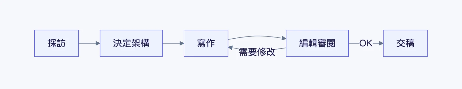 用 Mermaid 畫的從採訪到交稿的流程圖