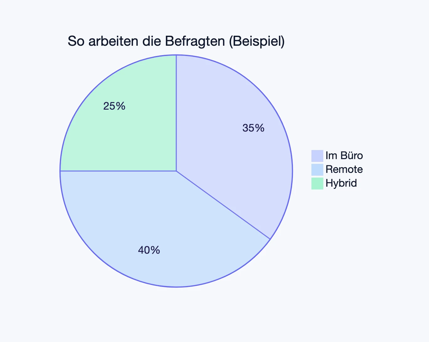 Ein mit Mermaid gezeichnetes Kreisdiagramm (Beispiel: so arbeiten die Befragten)