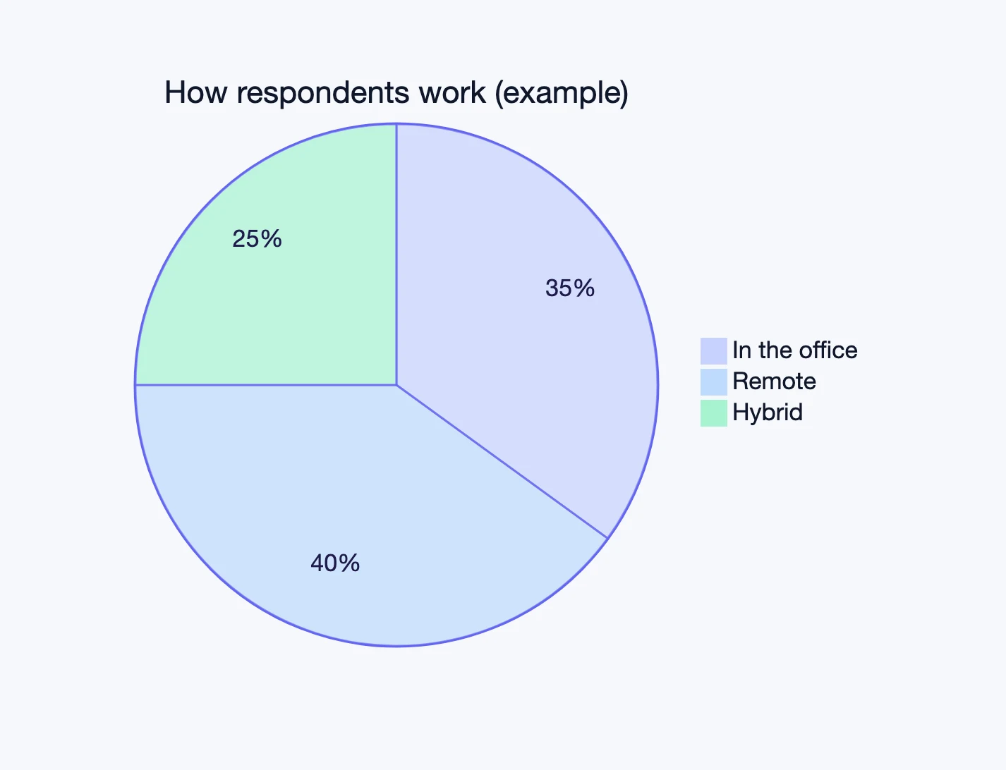 A pie chart drawn with Mermaid (an example of how respondents work)