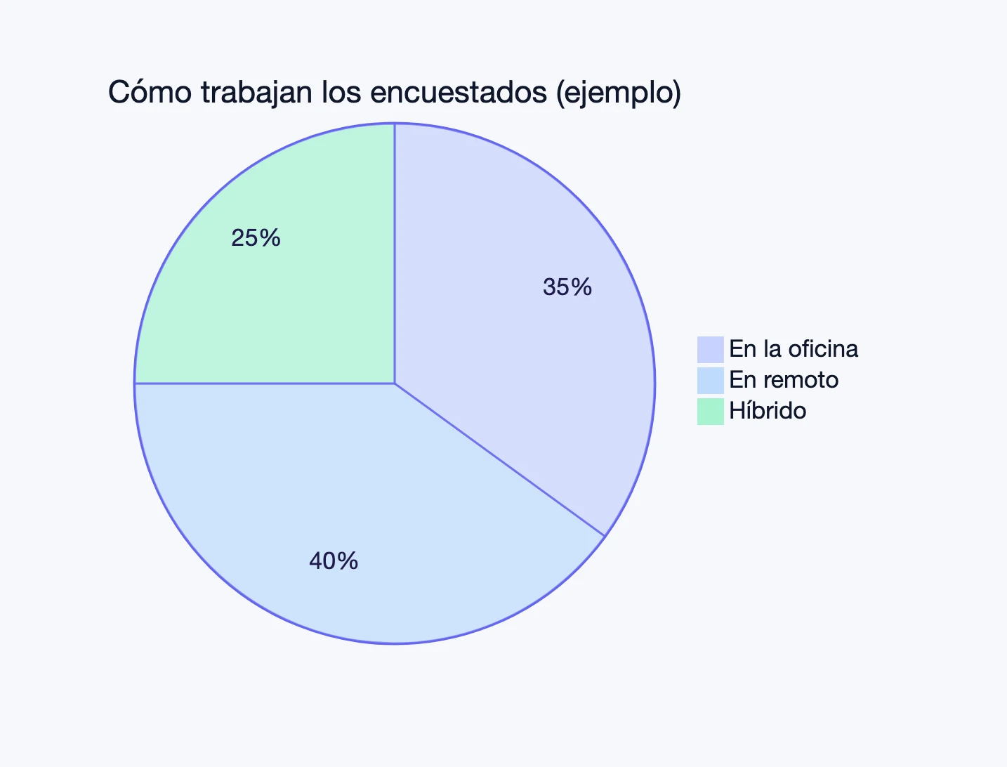 Un gráfico circular dibujado con Mermaid (ejemplo de cómo trabajan los encuestados)