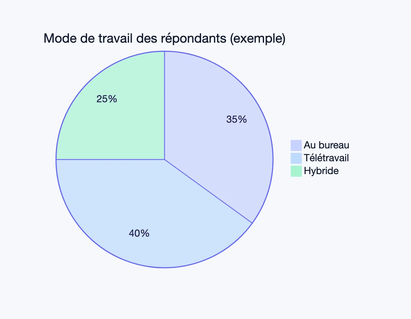Un camembert dessiné avec Mermaid (exemple : mode de travail des répondants)