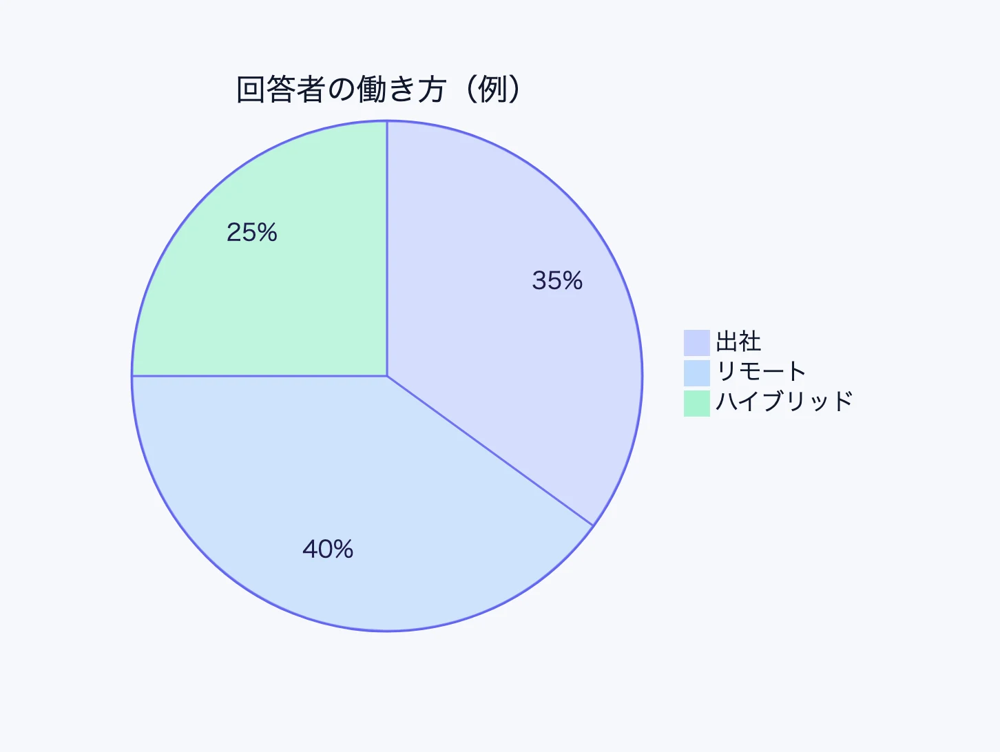 Mermaid で描いた円グラフ（回答者の働き方の例）