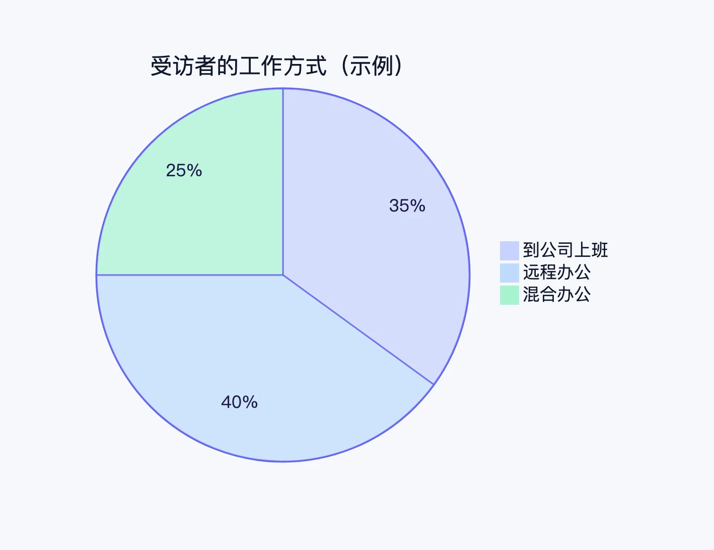 用 Mermaid 画的饼图(受访者工作方式的示例)