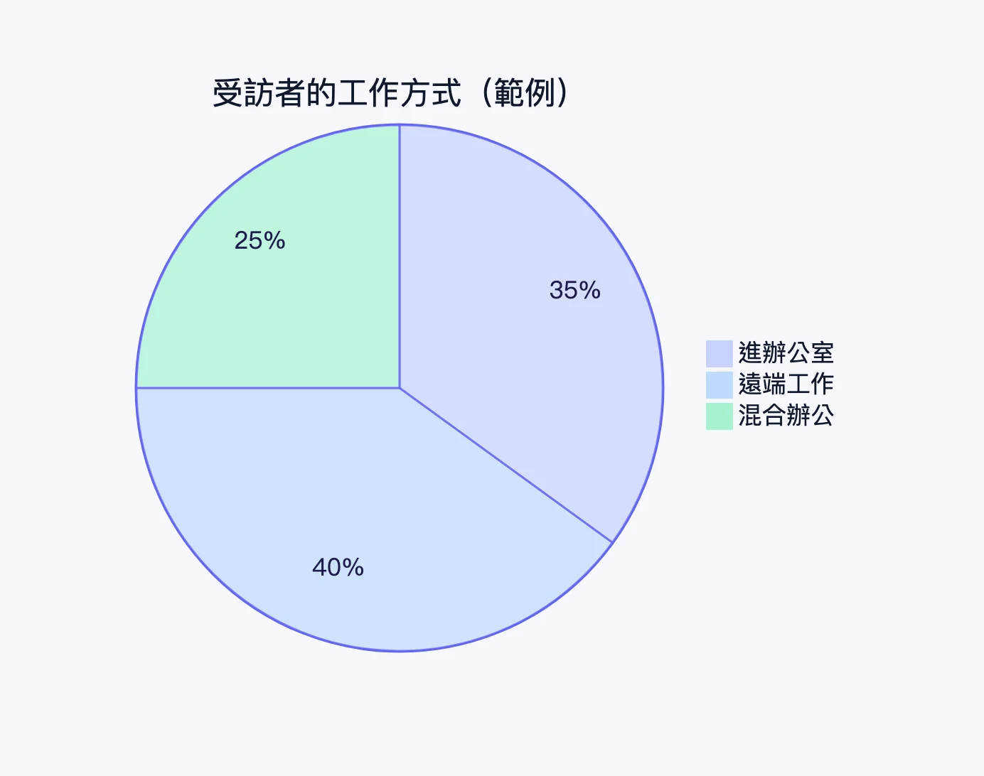 用 Mermaid 畫的圓餅圖(受訪者工作方式的範例)